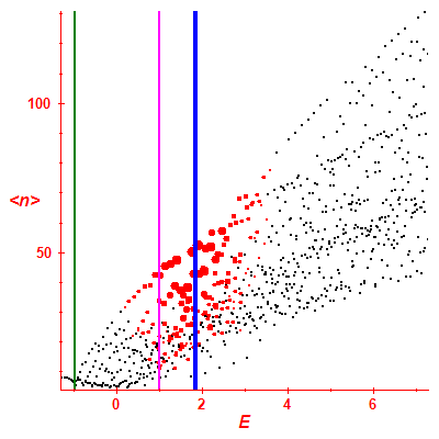 Peres lattice <N>